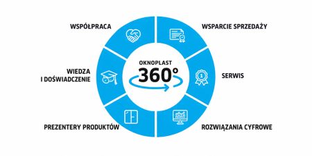 Wsparcie 360